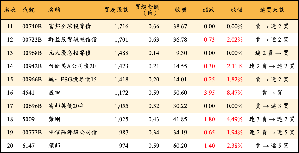 買超張數及金額