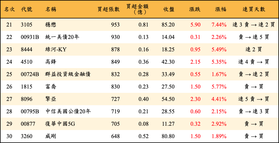 買超張數及金額