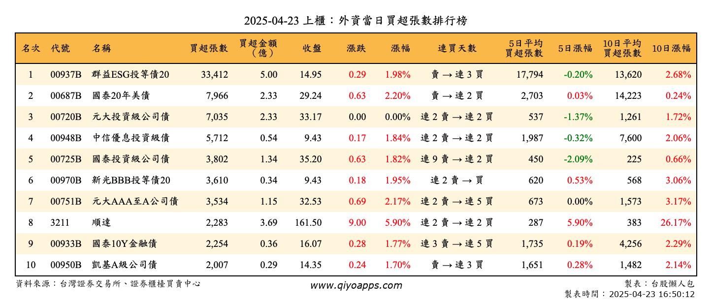 上櫃：外資當日買超張數排行榜