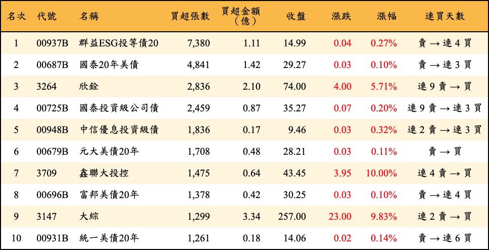 買超張數及金額