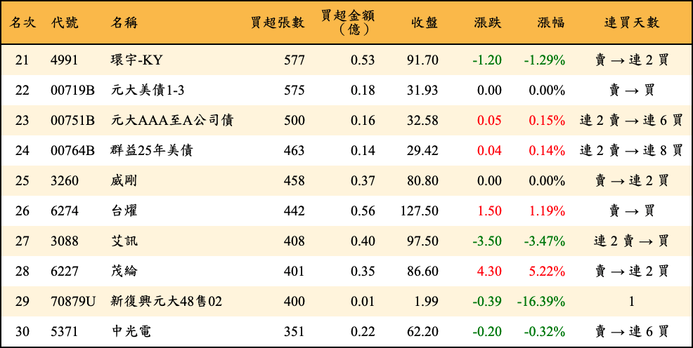 買超張數及金額