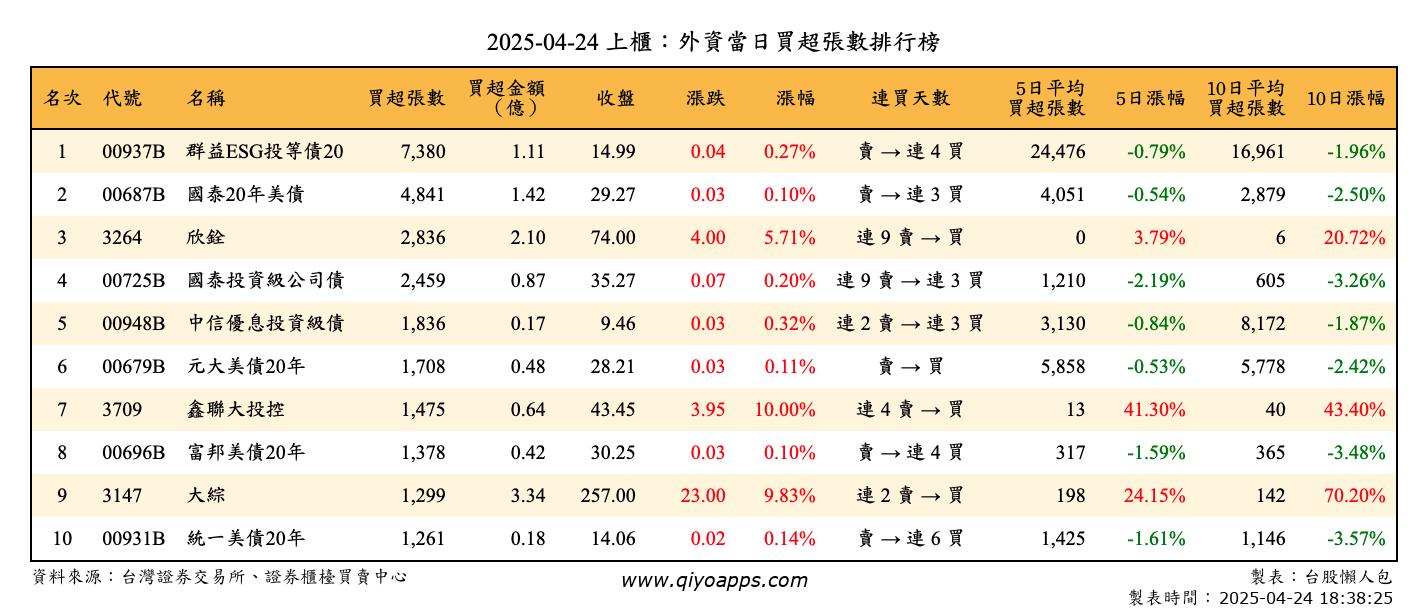 上櫃：外資當日買超張數排行榜