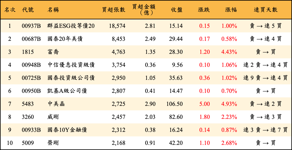 買超張數及金額