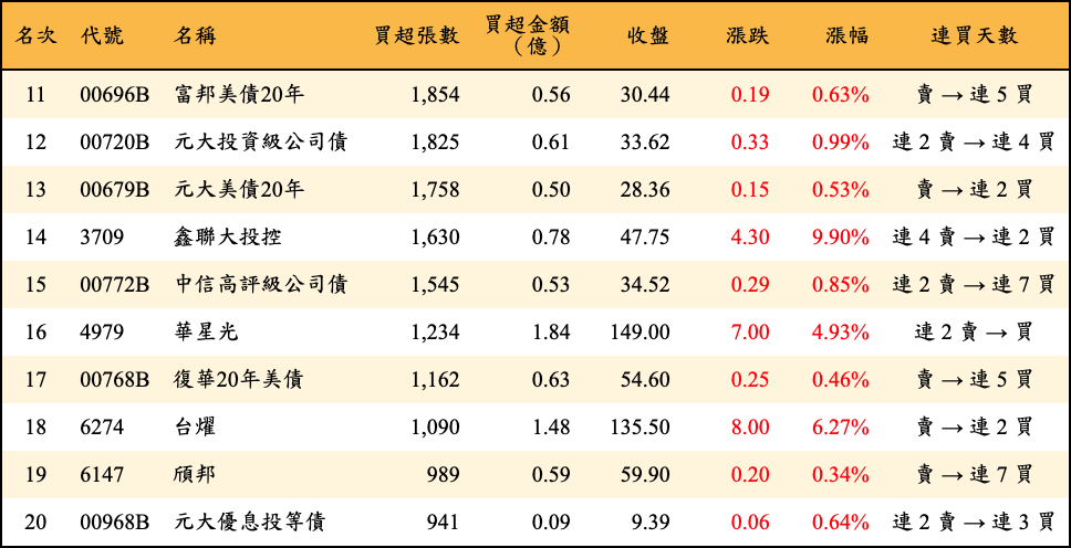 買超張數及金額