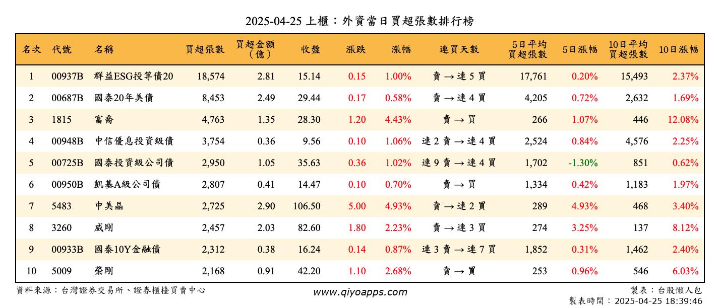 上櫃：外資當日買超張數排行榜