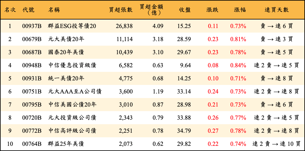 買超張數及金額