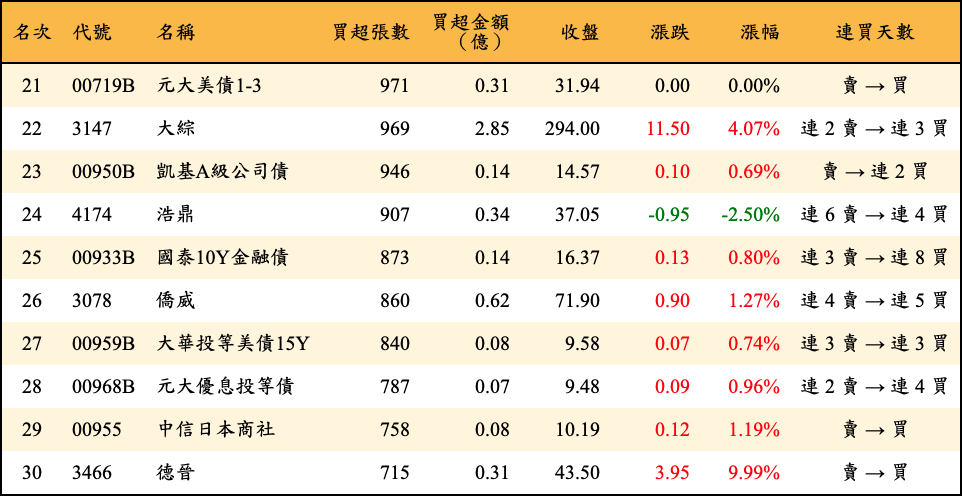 買超張數及金額