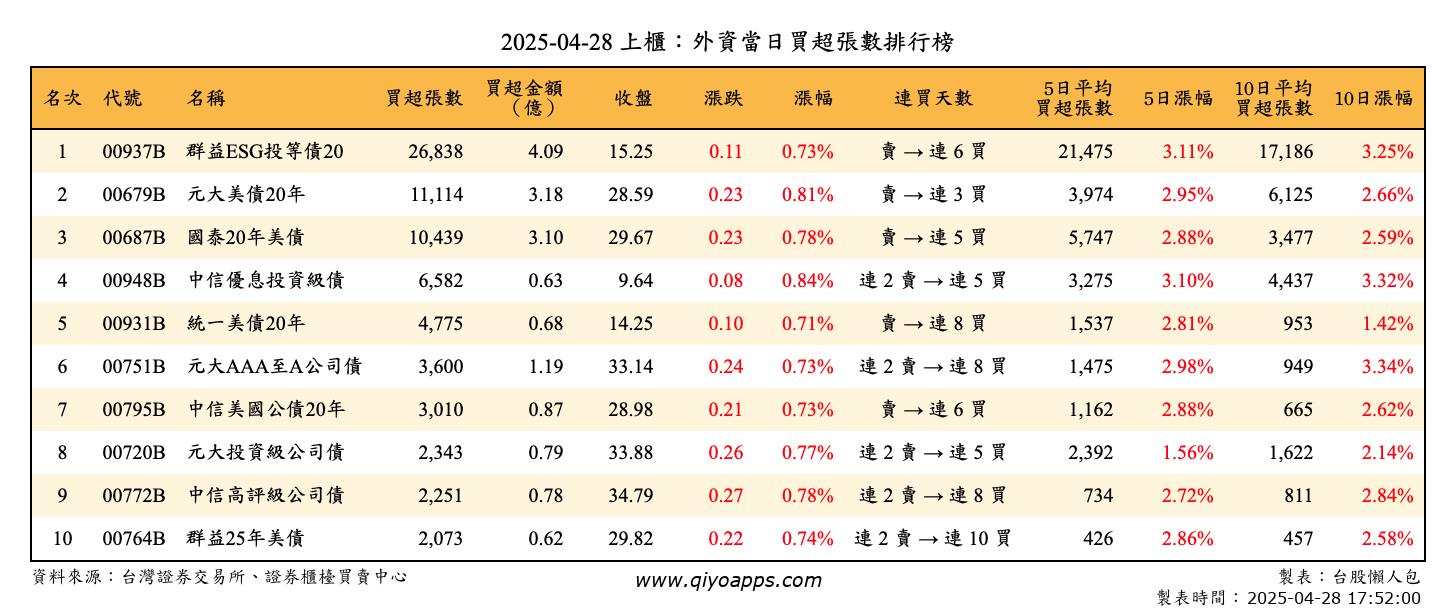 上櫃：外資當日買超張數排行榜
