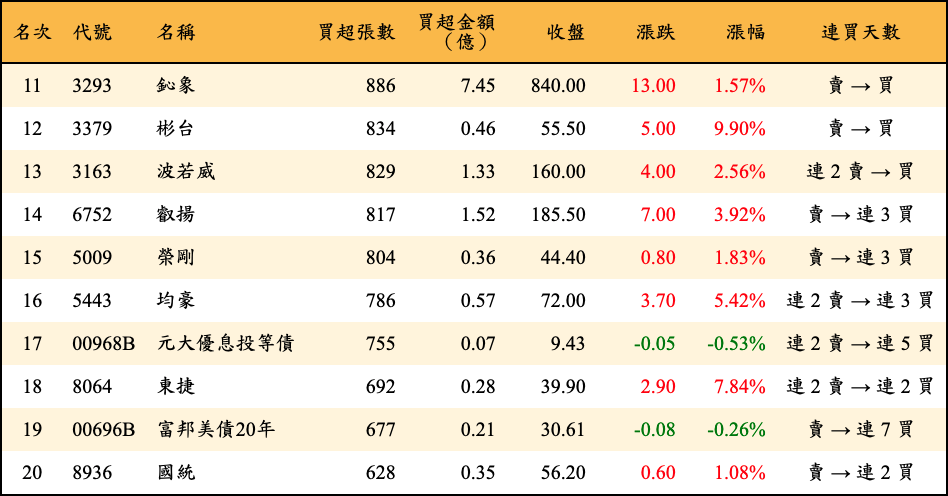 買超張數及金額