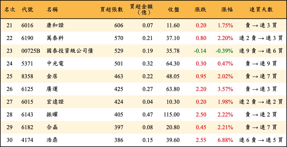 買超張數及金額