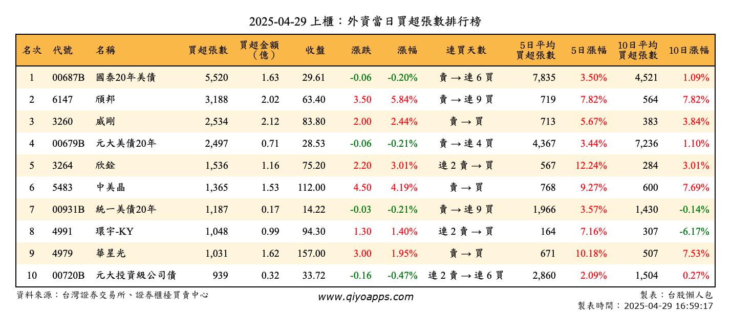上櫃：外資當日買超張數排行榜