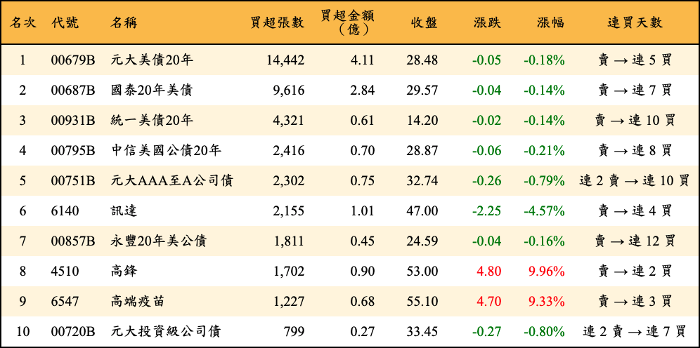 買超張數及金額