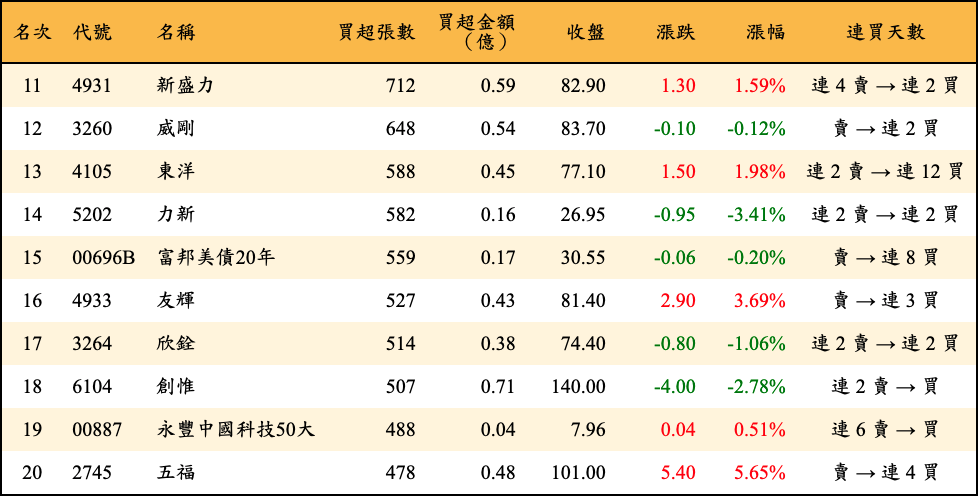 買超張數及金額