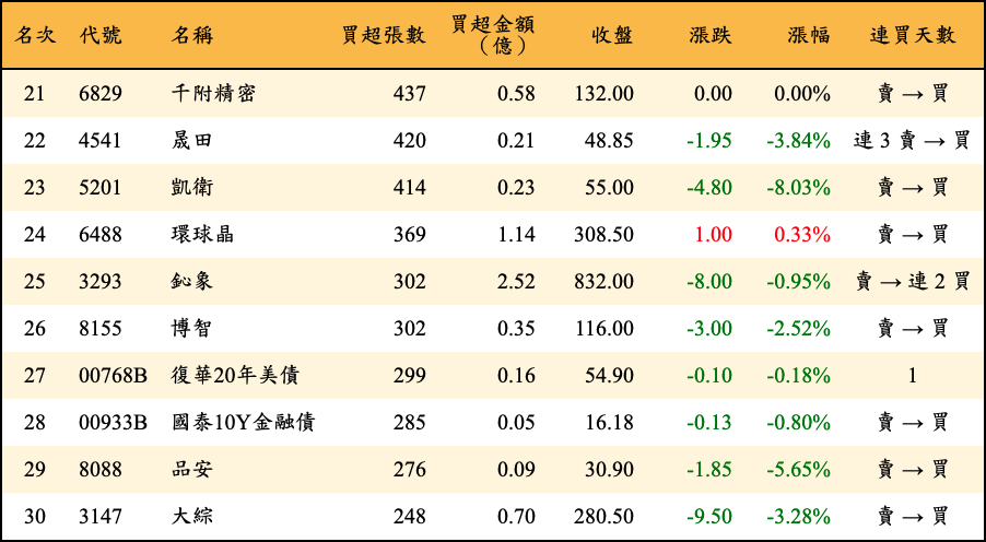 買超張數及金額