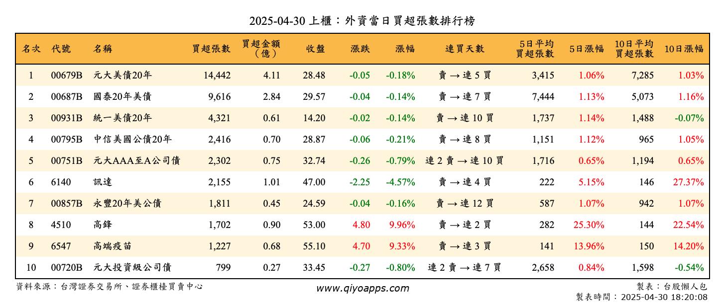 上櫃：外資當日買超張數排行榜