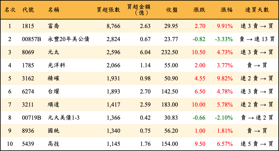 買超張數及金額