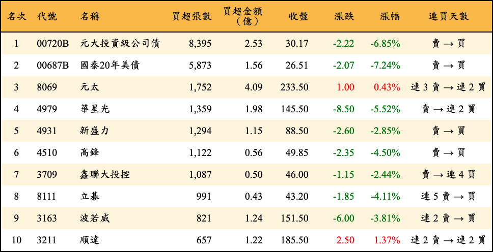 買超張數及金額