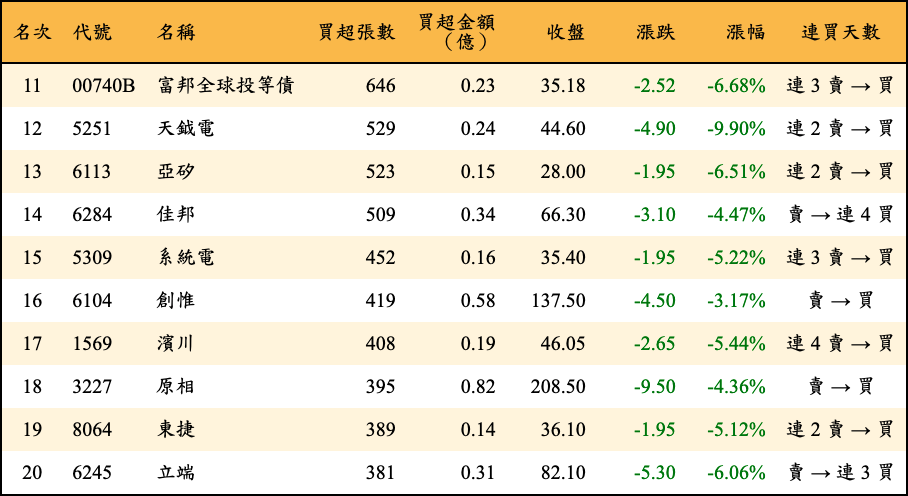 買超張數及金額