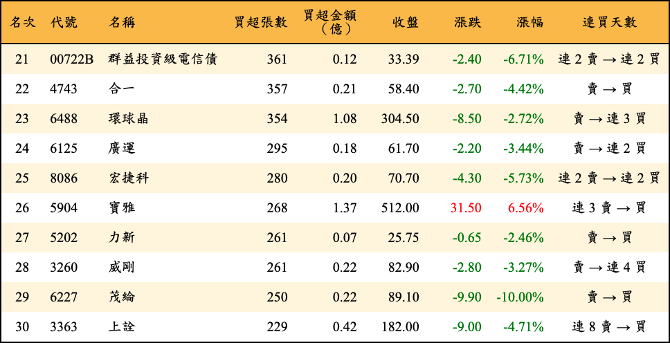 買超張數及金額