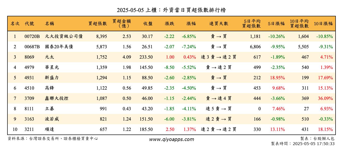 上櫃：外資當日買超張數排行榜