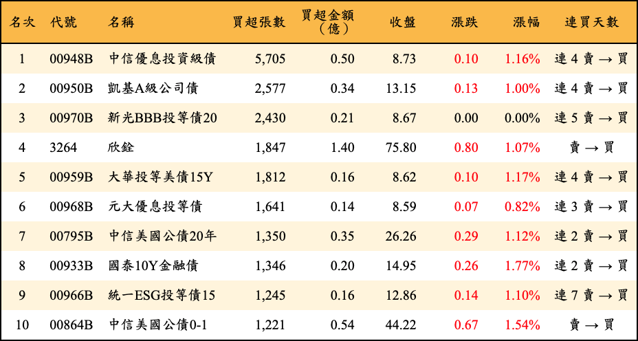 買超張數及金額