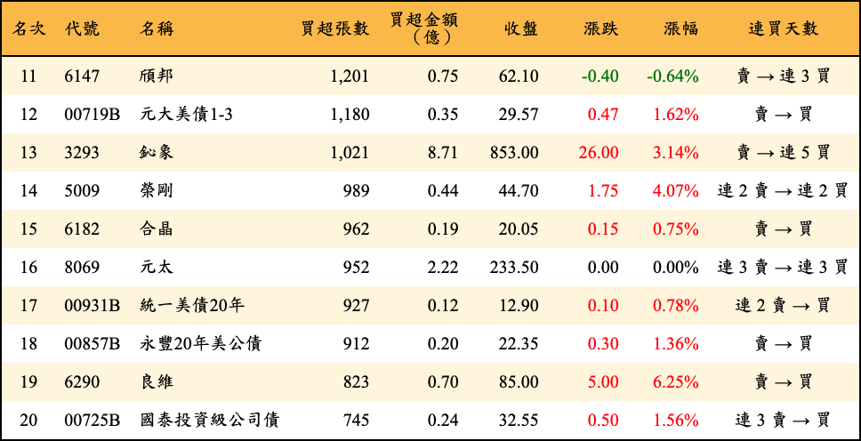 買超張數及金額