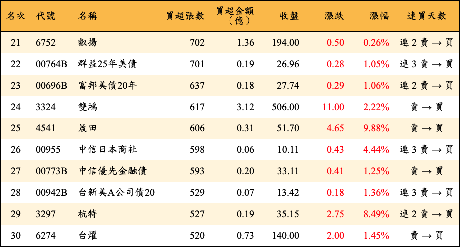 買超張數及金額
