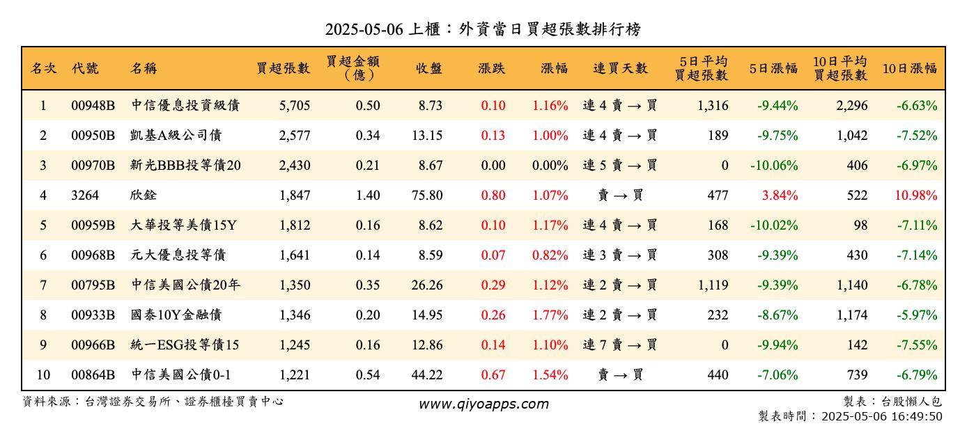 上櫃：外資當日買超張數排行榜
