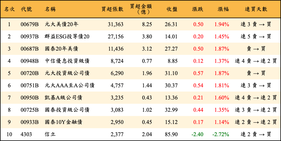 買超張數及金額