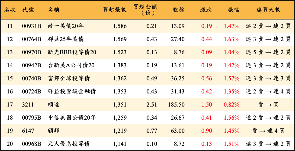 買超張數及金額