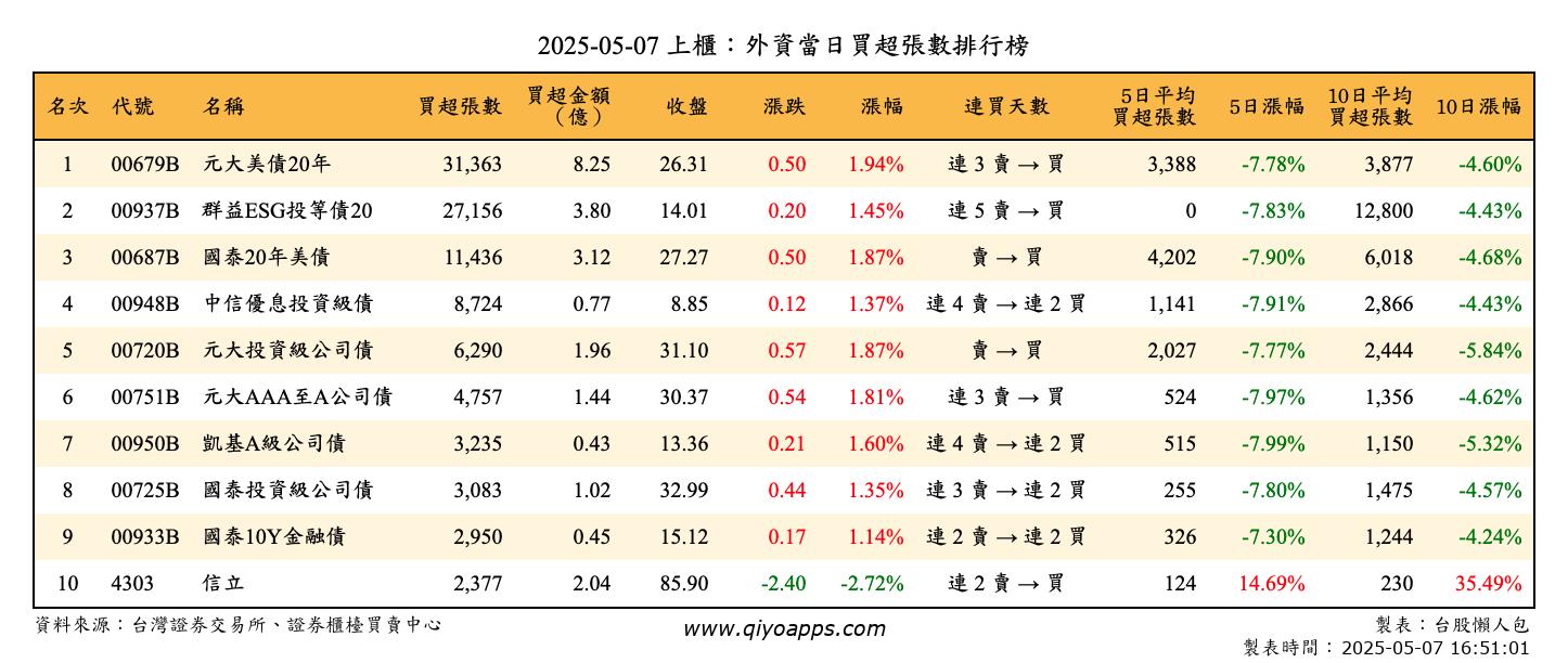 上櫃：外資當日買超張數排行榜