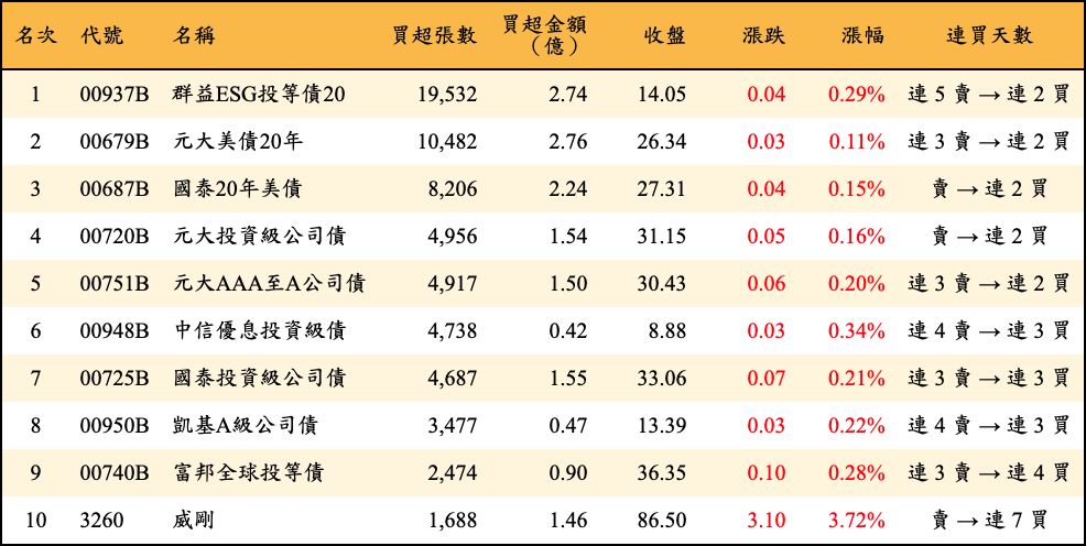 買超張數及金額