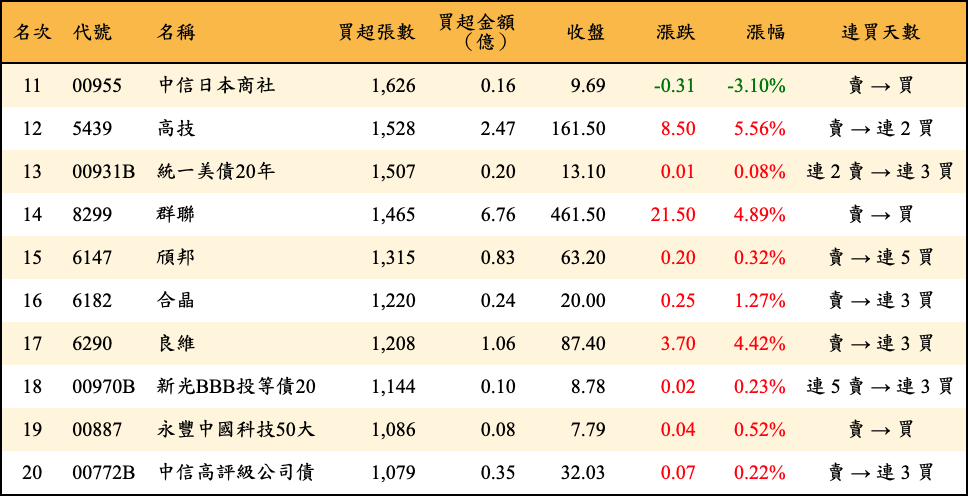 買超張數及金額
