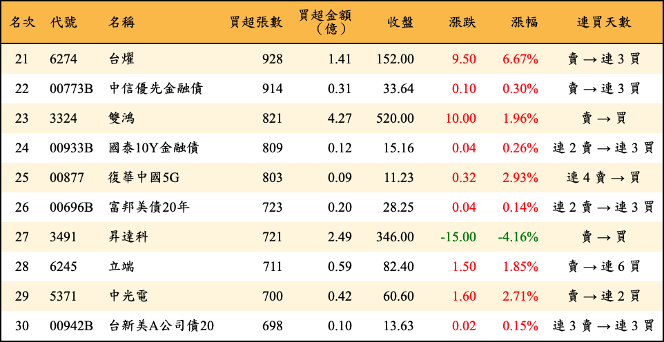 買超張數及金額