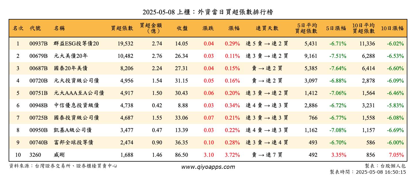上櫃：外資當日買超張數排行榜