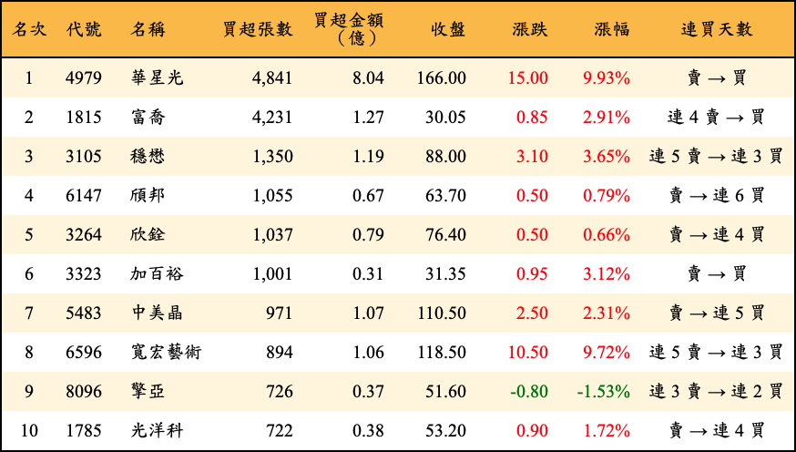 買超張數及金額