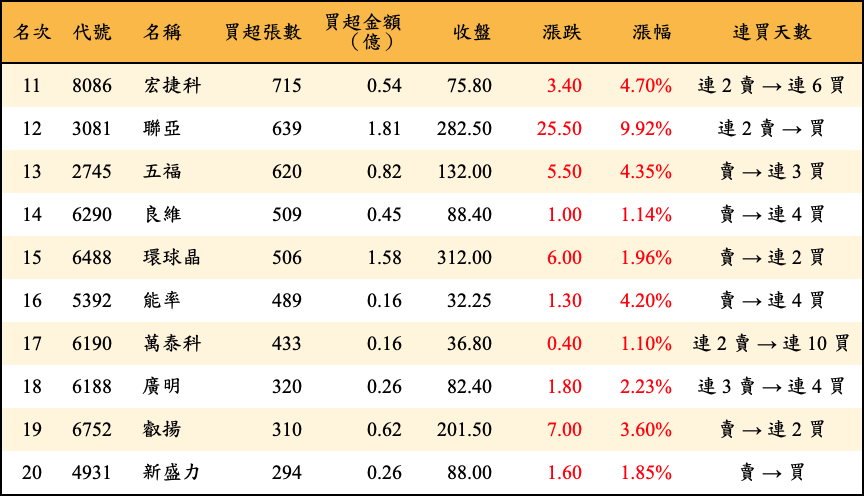 買超張數及金額