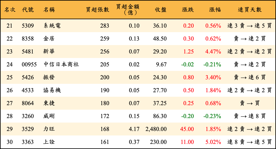 買超張數及金額