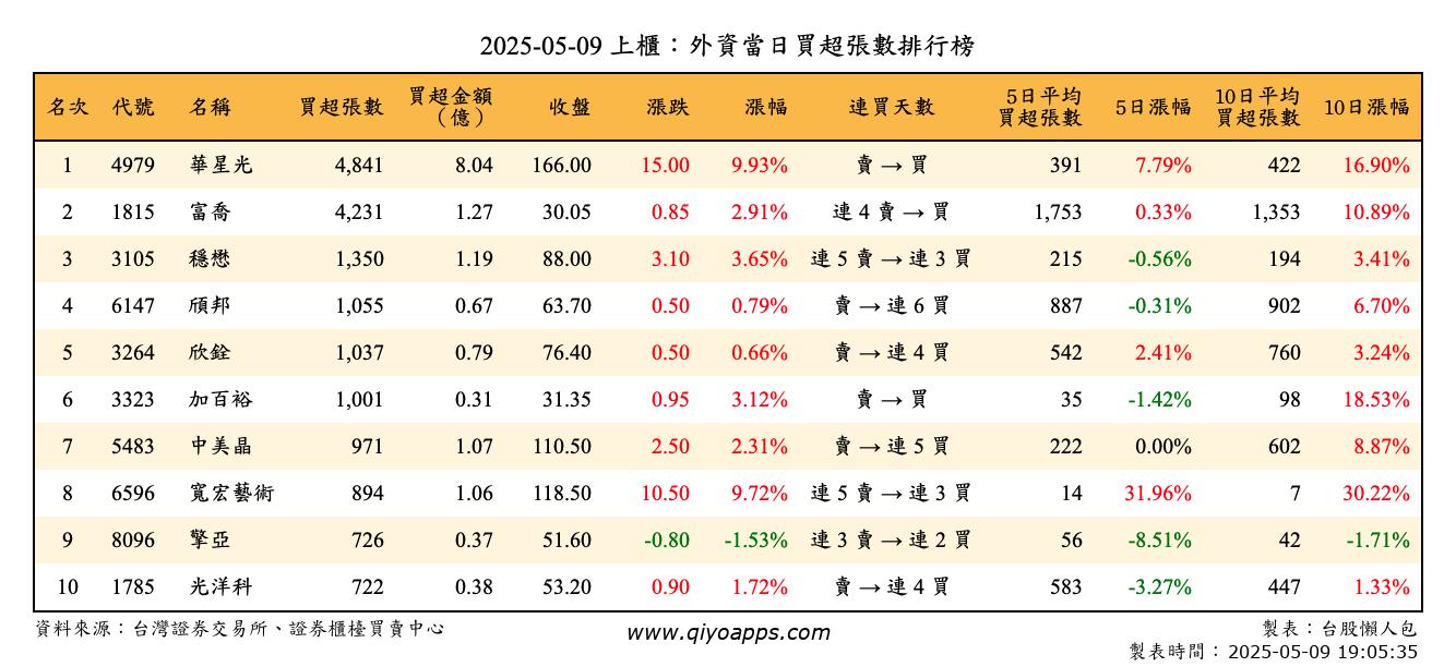 上櫃：外資當日買超張數排行榜