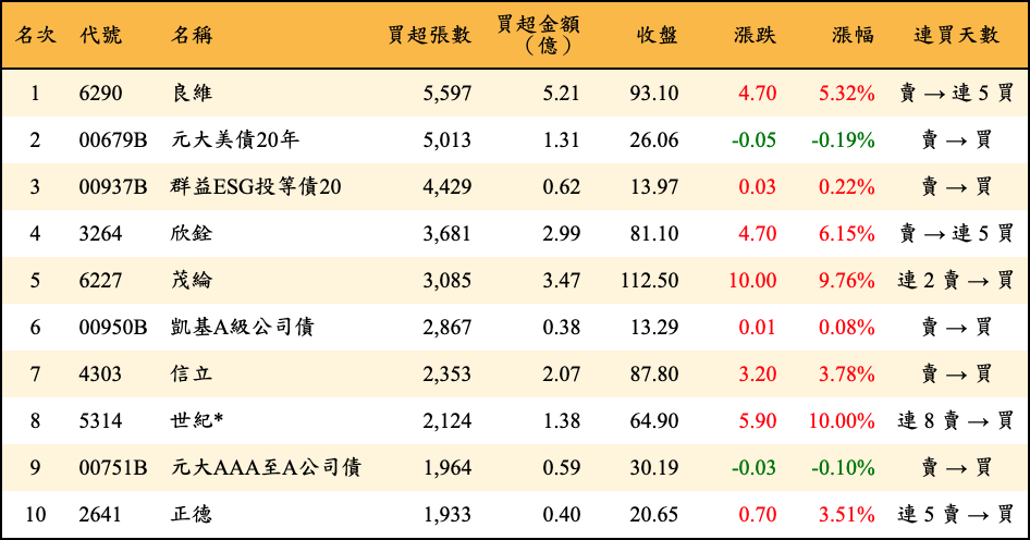 買超張數及金額