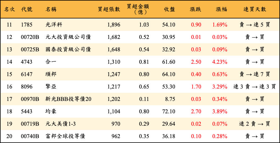 買超張數及金額