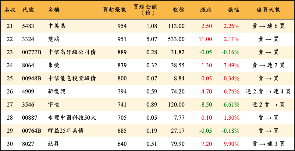 買超張數及金額