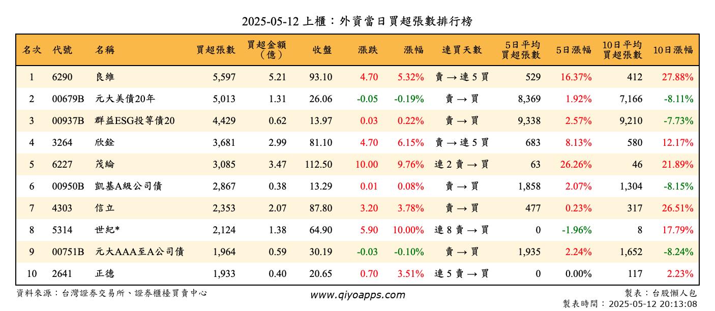 上櫃：外資當日買超張數排行榜