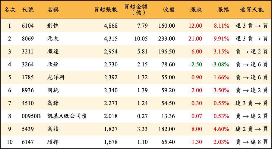 買超張數及金額