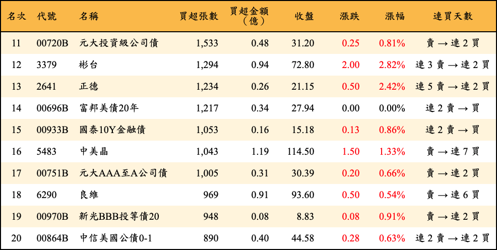 買超張數及金額