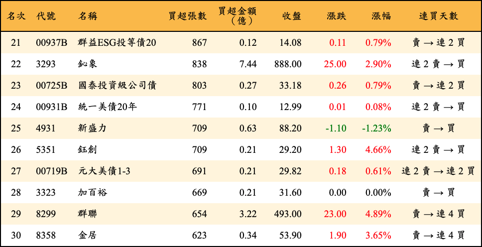 買超張數及金額