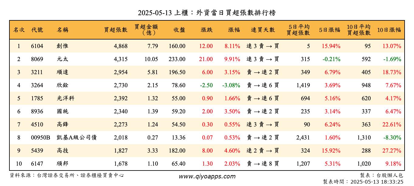 上櫃：外資當日買超張數排行榜