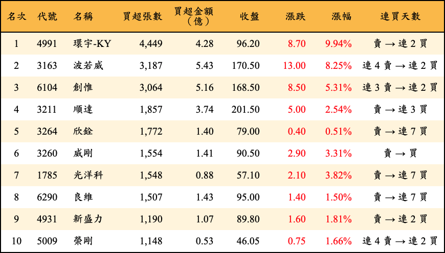 買超張數及金額