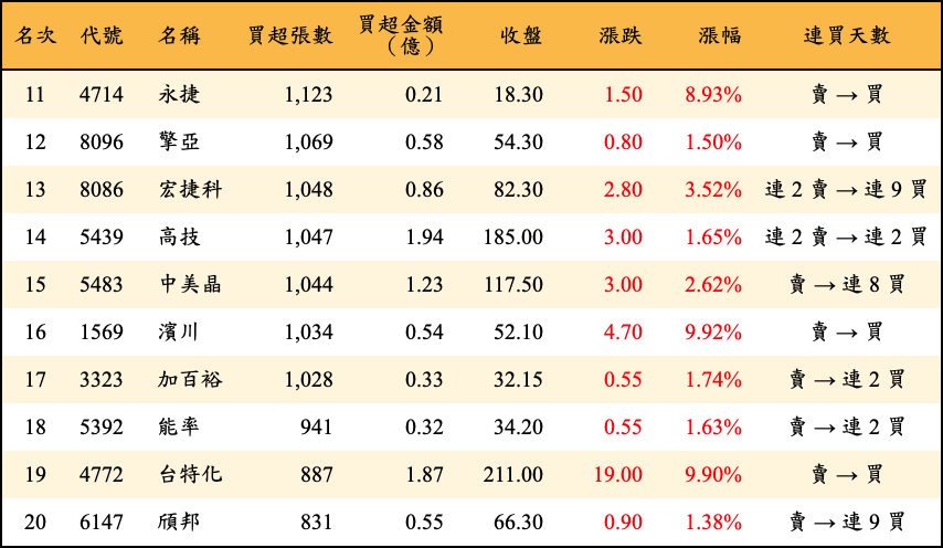買超張數及金額