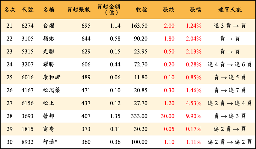 買超張數及金額